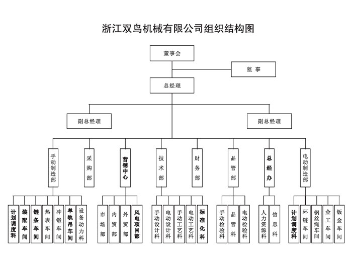 浙江青青青草视频機械有限公司組織機構圖